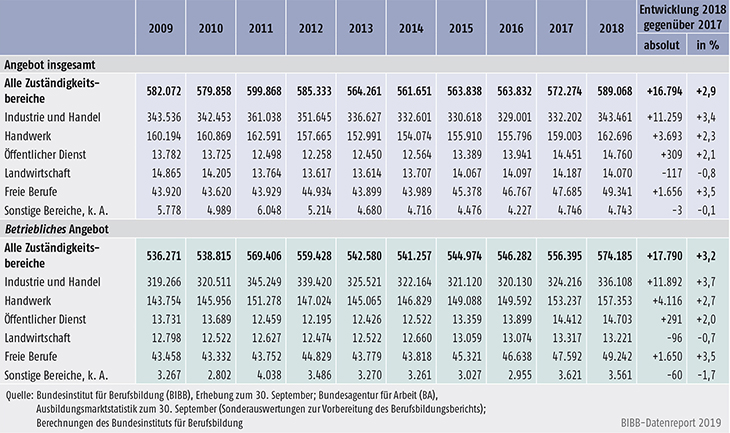 Tabelle A1.1.1-1: Entwicklung des Ausbildungsplatzangebots in Deutschland 2009 bis 2018 nach Zuständigkeitsbereichen