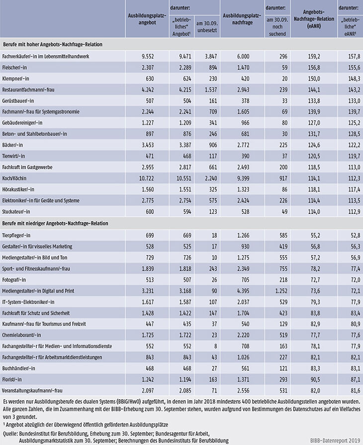 Tabelle A1.1.1-3: Berufe mit überdurchschnittlich hoher und niedriger Angebots-Nachfrage-Relation (eANR) im A1 Jahr 2018