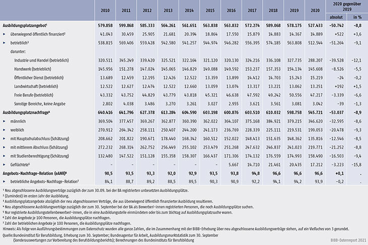 Tabelle A1.1.1-3: Entwicklung von Angebot und Nachfrage 2010 bis 2020 in Deutschland (Stichtag 30. September)