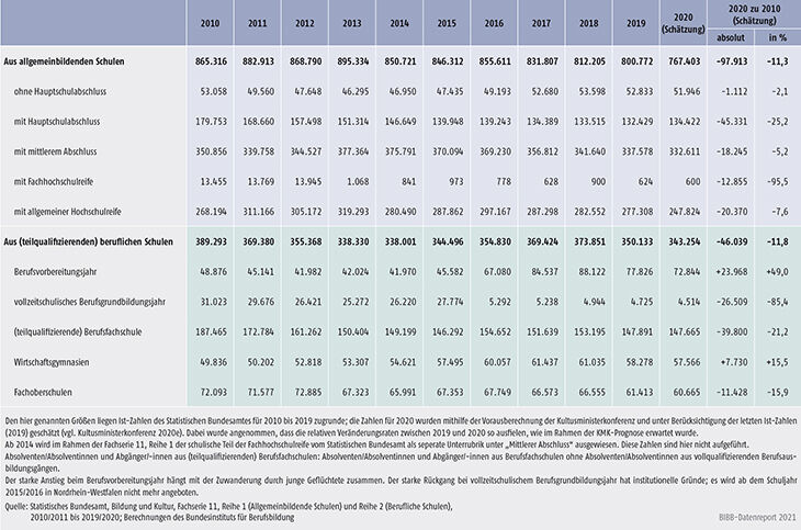 Tabelle A1.1.1-4: Entwicklung der Zahl der Schulabgänger/-innen und -absolventen/-absolventinnen 2010 bis 2020 (2020 geschätzt)
