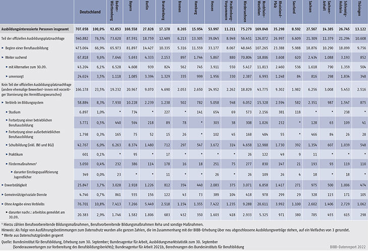Tabelle A1.1.3-1: Verbleibsstatus der ausbildungsinteressierten Personen im Jahr 2021 nach Bundesländern