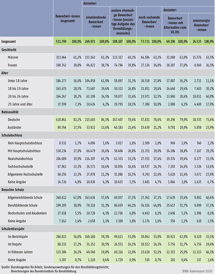 Tabelle A1.1.3-2: Vergleich von Merkmalen der Bewerber/-innen in Abhängigkeit von deren Vermittlungsstatus im Berichtsjahr 2018/2019