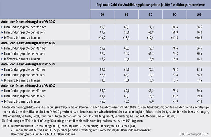 Tabelle A1.1.3-2: Rechnerische Einflussgrößen auf die regionalen Einmündungsquoten junger Männer und Frauen in duale Berufsausbildung 2018