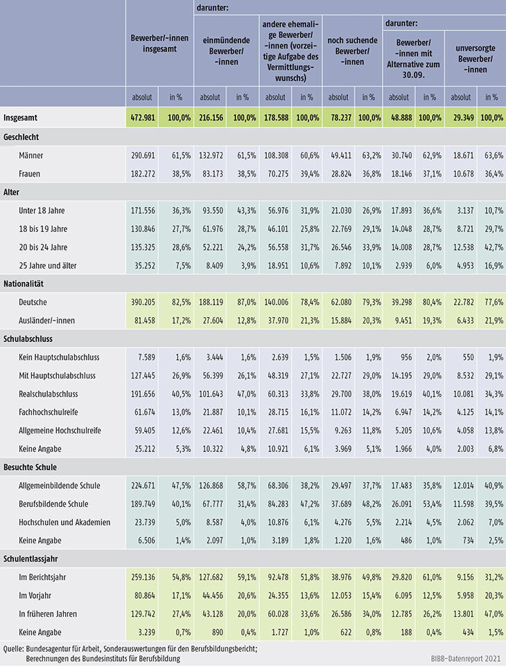 Tabelle A1.1.3-2: Vergleich von Merkmalen der Bewerber/-innen in Abhängigkeit von deren Vermittlungsstatus im Berichtsjahr 2019/2020