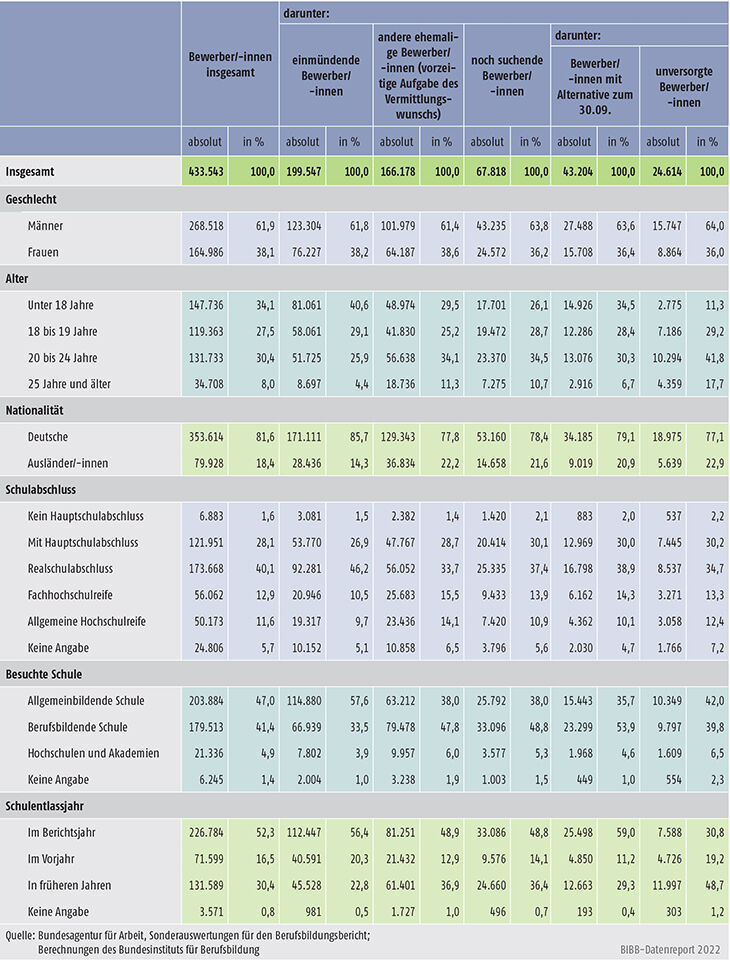 Tabelle A1.1.3-2: Vergleich von Merkmalen der Bewerber/-innen in Abhängigkeit von deren Vermittlungsstatus im Berichtsjahr 2020/2021