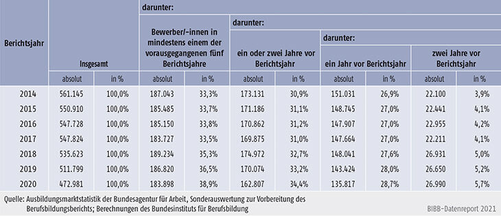 Tabelle A1.1.3-3: Registrierte Ausbildungsstellenbewerber/-innen in Deutschland differenziert nach dem letzten Status der Ausbildungssuche vor dem jeweils aktuellen Berichtsjahr