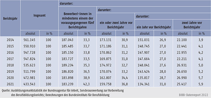 Tabelle A1.1.3-3: Registrierte Ausbildungsstellenbewerber/-innen in Deutschland differenziert nach dem letzten Status der Ausbildungssuche vor dem jeweils aktuellen Berichtsjahr