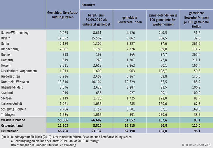 Tabelle A1.1.4-1: Zwischen Oktober 2019 und Januar 2020 registrierte Berufsausbildungsstellen und Ausbildungsstellenbewerber/-innen mit Wunsch eines Ausbildungsbeginns bis Ende des Jahres 2019