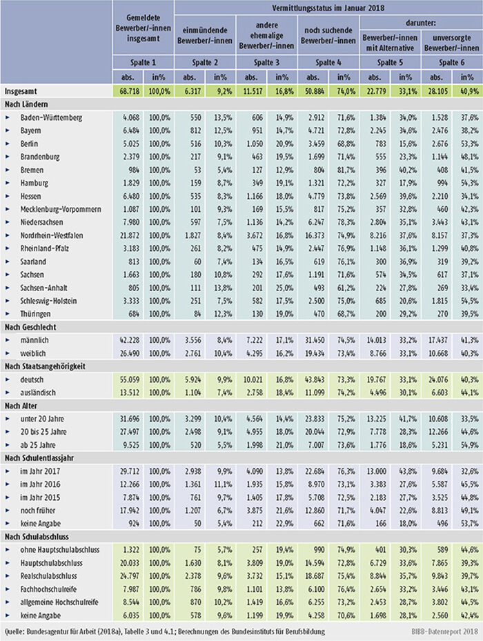 Tabelle A1.1.4-1: Vermittlungsstatus der in der Nachvermittlungsphase registrierten Ausbildungsstellen- bewerber/-innen im Januar 2018