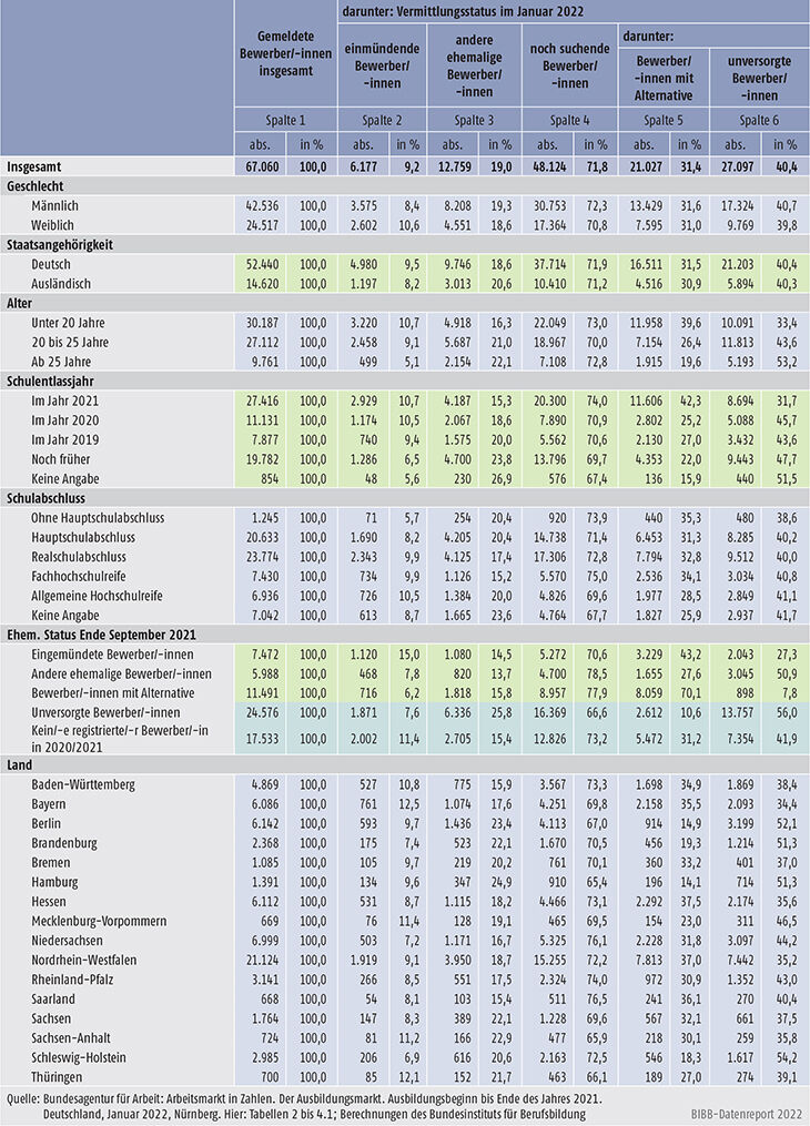 Tabelle A1.1.4-2: Registrierte Ausbildungsstellenbewerber/-innen für den Ausbildungsbeginn bis Ende 2021 nach Vermittlungsstatus