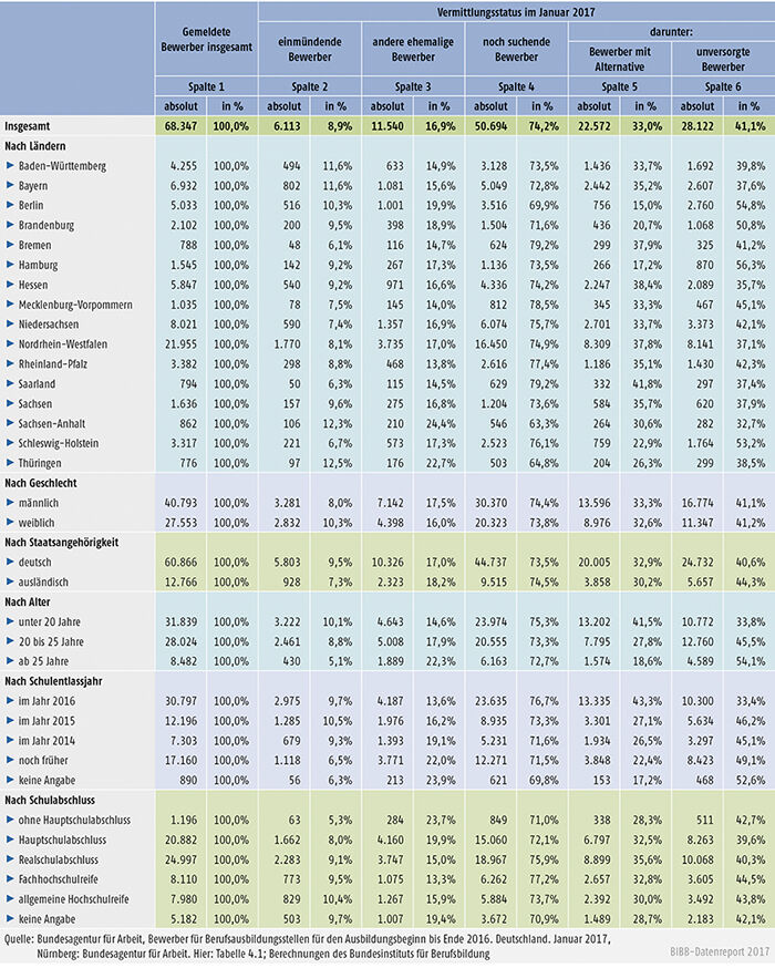 Tabelle A1.1.5-1: Vermittlungsstatus der in der Nachvermittlungsphase registrierten Ausbildungsstellenbewerber/- bewerberinnen im Januar 2017