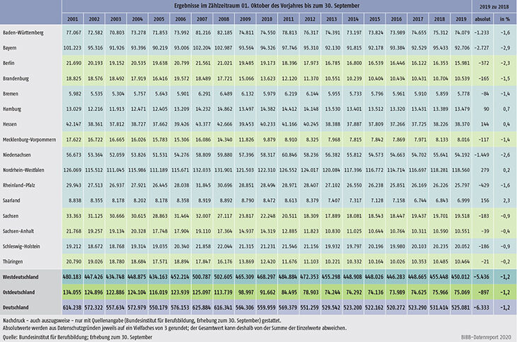 Tabelle A1.2-1: Entwicklung der Zahl der neu abgeschlossenen Ausbildungsverträge nach Ländern von 2001 bis 2019