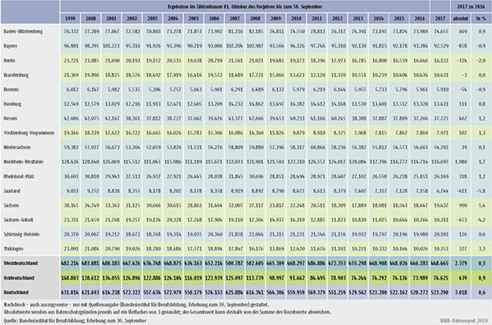 Tabelle A1.2-1: Entwicklung der Zahl der neu abgeschlossenen Ausbildungsverträge nach Ländern von 1999 bis 2017