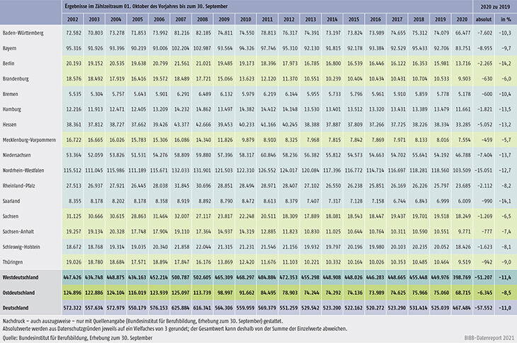 Tabelle A1.2-1: Entwicklung der Zahl der neu abgeschlossenen Ausbildungsverträge nach Ländern von 2002 bis 2020