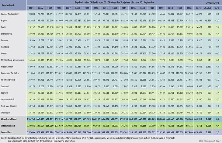 Tabelle A1.2-1: Entwicklung der Zahl der neu abgeschlossenen Ausbildungsverträge nach Ländern von 2003 bis 2021