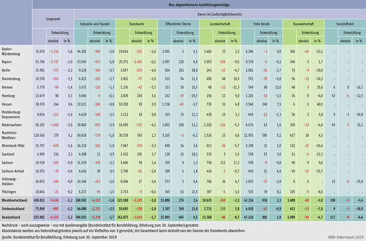 Tabelle A1.2-2: Zahl der neu abgeschlossenen Ausbildungsverträge 2019 und Veränderung gegenüber 2018 nach Ländern und Zuständigkeitsbereichen