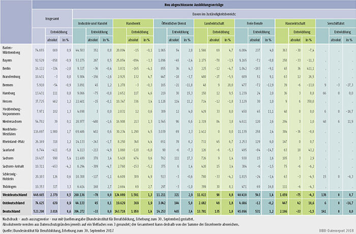 Tabelle A1.2-2: Zahl der neu abgeschlossenen Ausbildungsverträge 2017 und Veränderung gegenüber 2016 nach Ländern und Zuständigkeitsbereichen