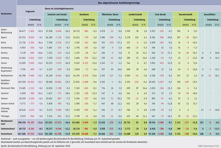 Tabelle A1.2-2: Zahl der neu abgeschlossenen Ausbildungsverträge 2020 und Veränderung gegenüber 2019 nach Bundesländern und Zuständigkeitsbereichen