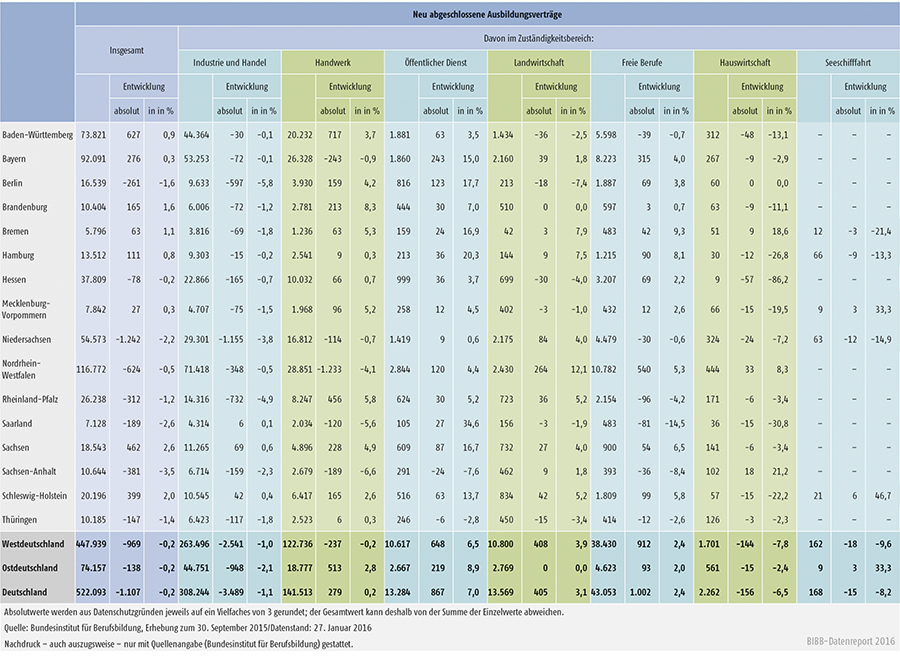 Tabelle A 1.2-2: Zahl der neu abgeschlossenen Ausbildungsverträge 2014 und Veränderungen gegenüber 2013 nach Ländern und Zuständigkeitsbereichen