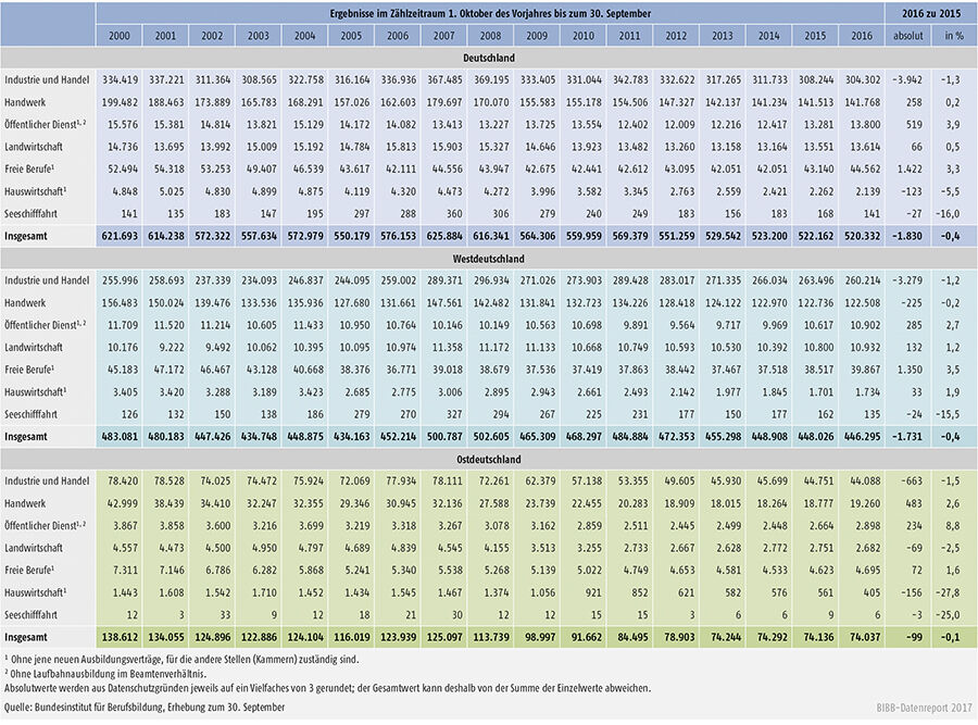 Tabelle A1.2-3: Neu abgeschlossene Ausbildungsverträge nach Zuständigkeitsbereichen von 2000 bis 2016 in Deutschland