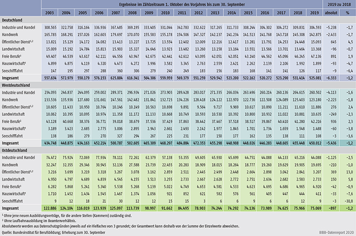 Tabelle A1.2-3: Neu abgeschlossene Ausbildungsverträge nach Zuständigkeitsbereichen von 2003 bis 2019 in Deutschland