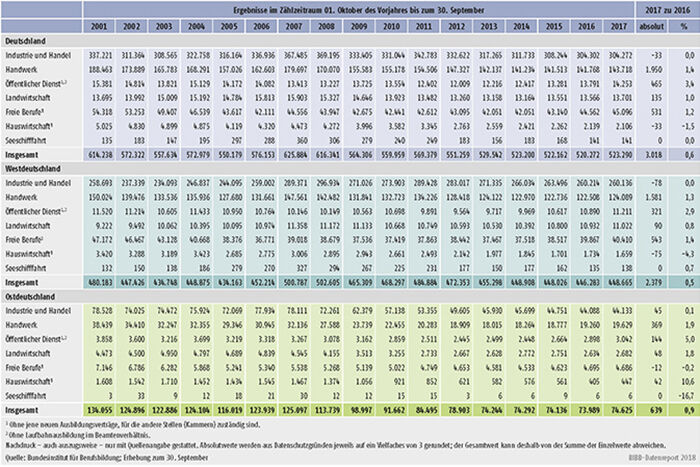Tabelle A1.2-3: Neu abgeschlossene Ausbildungsverträge nach Zuständigkeitsbereichen von 2001 bis 2017 in Deutschland