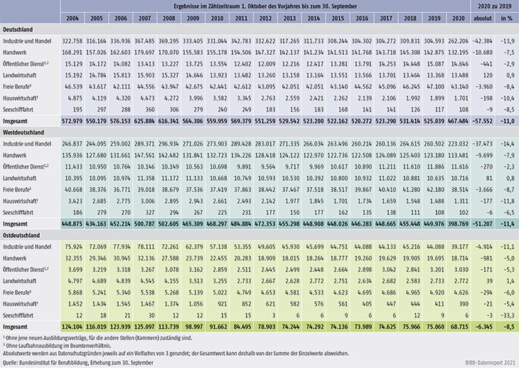 Tabelle A1.2-3: Neu abgeschlossene Ausbildungsverträge nach Zuständigkeitsbereichen von 2004 bis 2020