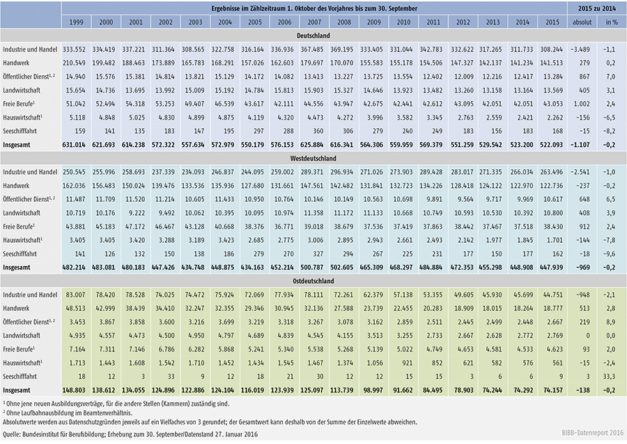 Tabelle A 1.2-3: Neu abgeschlossene Ausbildungsverträge nach Zuständigkeitsbereichen von 1998 bis 2014 in Deutschland