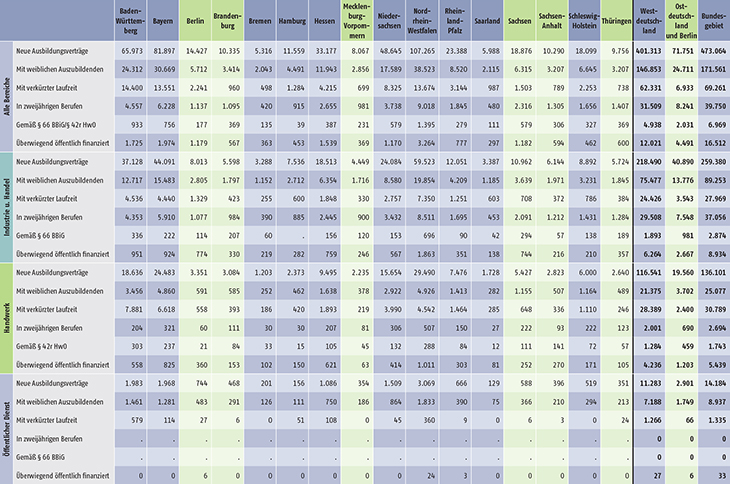 Tabelle A1.2-4: Neu abgeschlossene Ausbildungsverträge 2021 nach strukturellen Merkmalen (Teil 1)