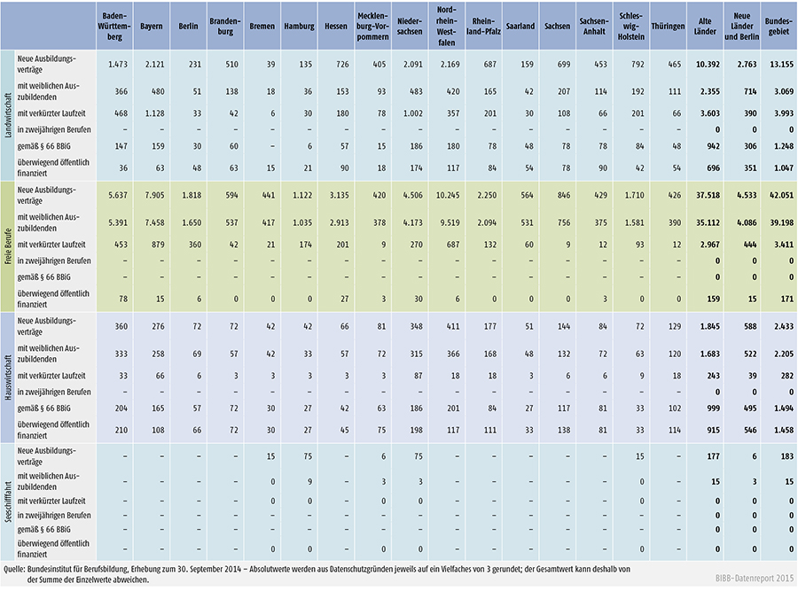 Tabelle A 1.2-4: Neu abgeschlossene Ausbildungsverträge 2014 nach strukturellen Merkmalen (Teil 1 – Fortsetzung)