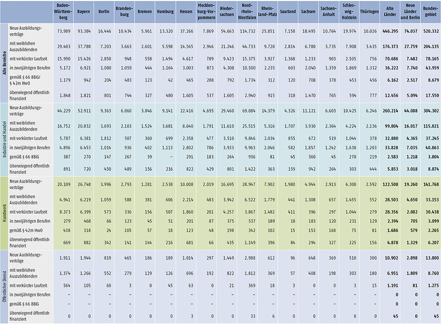 Tabelle A1.2-4: Neu abgeschlossene Ausbildungsverträge 2016 nach strukturellen Merkmalen (Teil 1)