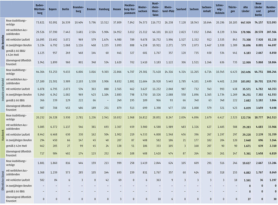 Tabelle A1.2-4: Neu abgeschlossene Ausbildungsverträge 2015 nach strukturellen Merkmalen (Teil 1)