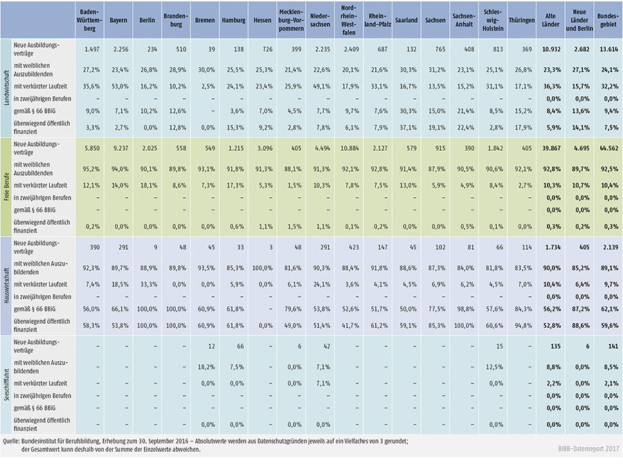Tabelle A1.2-4: Neu abgeschlossene Ausbildungsverträge 2016 nach strukturellen Merkmalen (Anteil in %) (Teil 2 – Fortsetzung)
