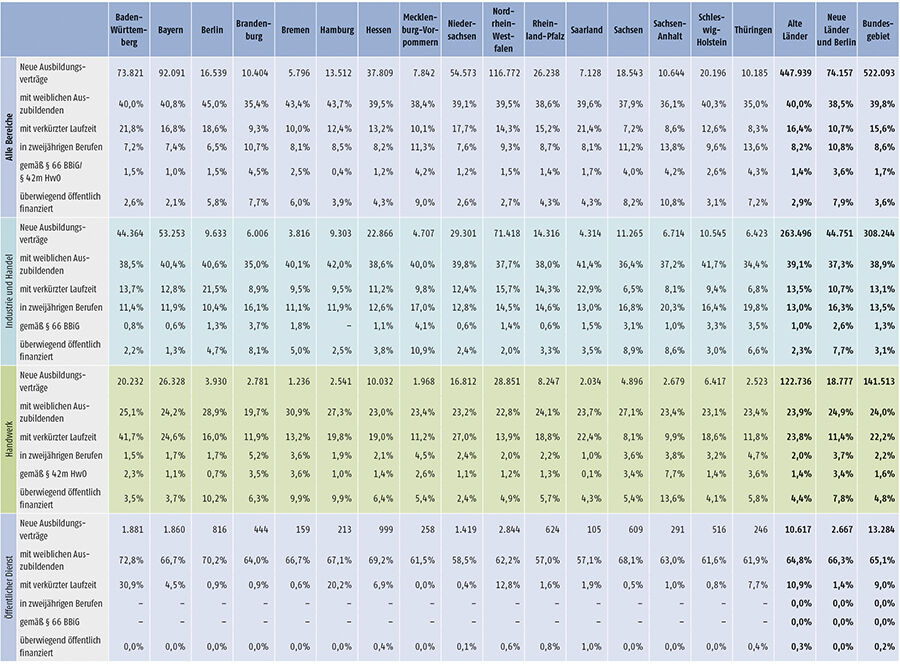 Tabelle A1.2-4: Neu abgeschlossene Ausbildungsverträge 2015 nach strukturellen Merkmalen (Anteil in %) (Teil 2)