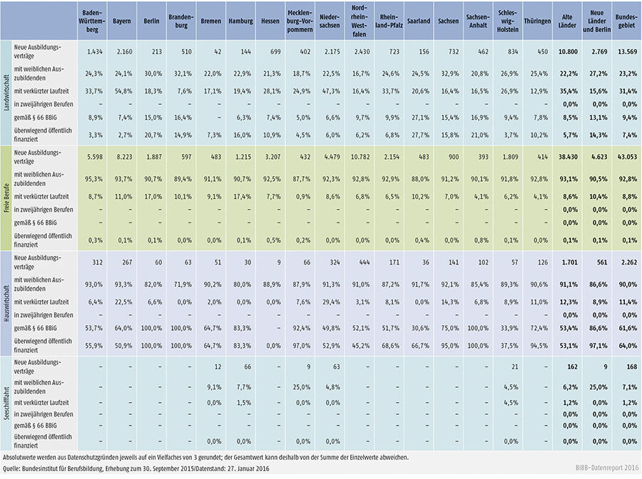 Tabelle A1.2-4: Neu abgeschlossene Ausbildungsverträge 2015 nach strukturellen Merkmalen (Anteil in %) (Teil 2 – Fortsetzung)