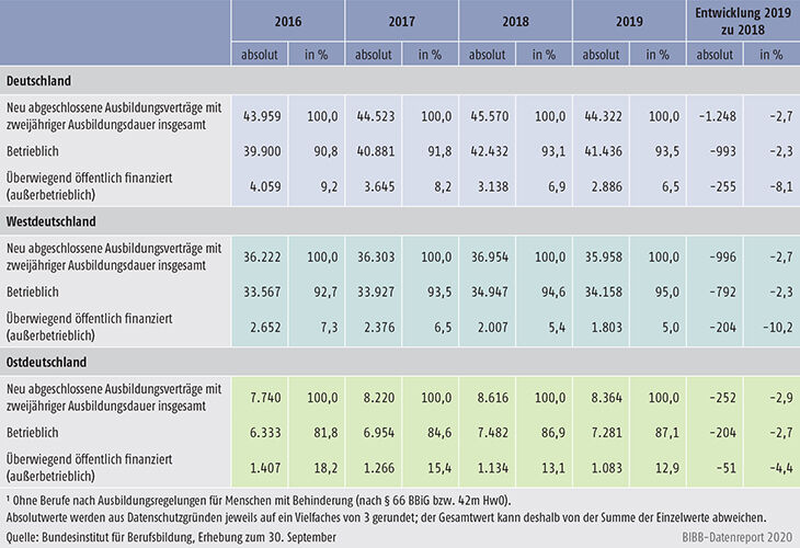 Tabelle A1.2-5: Entwicklung der Zahl der neu abgeschlossenen Ausbildungsverträge in staatlich anerkannten Ausbildungsberufen, deren Ausbildungsordnung eine zweijährige Ausbildungsdauer vorsieht