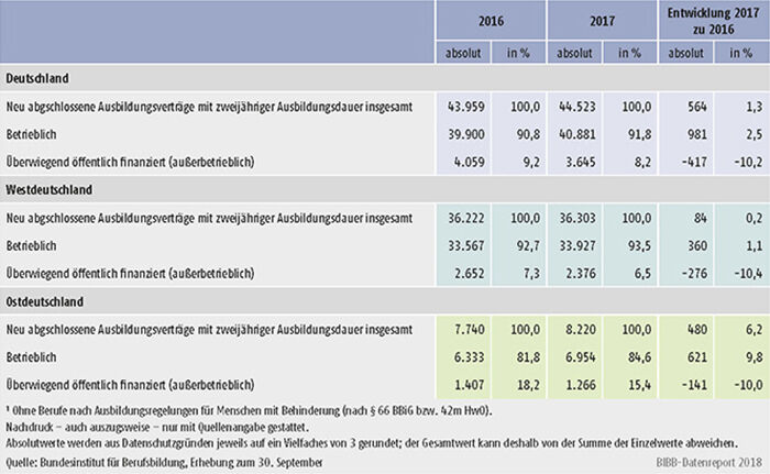 Tabelle A1.2-5: Entwicklung der Zahl der neu abgeschlossenen Ausbildungsverträge in staatlich anerkannten Ausbildungsberufen, deren Ausbildungsordnung eine zweijährige Ausbildungsdauer vorsieht