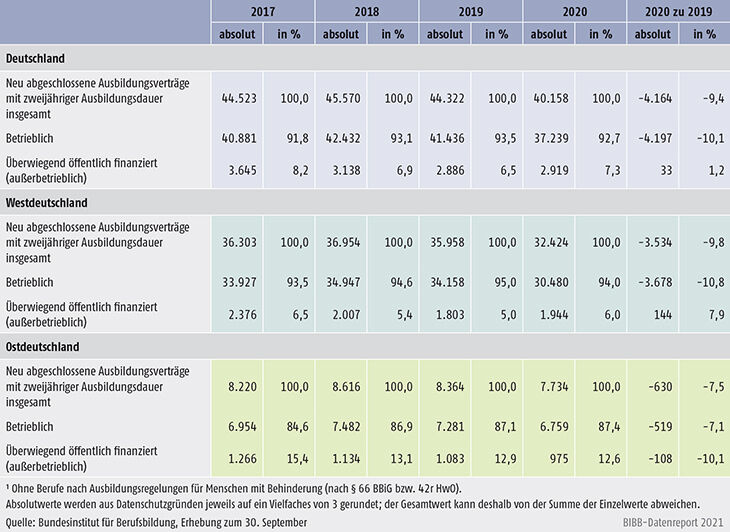 Tabelle A1.2-5: Entwicklung der Zahl der neu abgeschlossenen Ausbildungsverträge in staatlich anerkannten Ausbildungsberufen, deren Ausbildungsordnung eine zweijährige Ausbildungsdauer vorsieht1