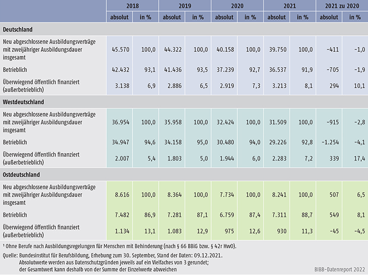 Tabelle A1.2-5: Entwicklung der Zahl der neu abgeschlossenen Ausbildungsverträge in staatlich anerkannten Ausbildungsberufen, deren Ausbildungsordnung eine zweijährige Ausbildungsdauer vorsieht