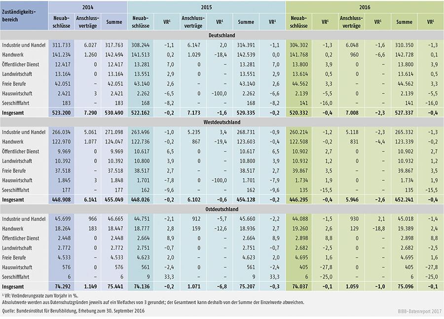 Tabelle A1.2-6: Neu abgeschlossene Ausbildungsverträge, Anschlussverträge mit Veränderungsrate zum Vorjahr unterteilt nach Zuständigkeitsbereichen in Deutschland