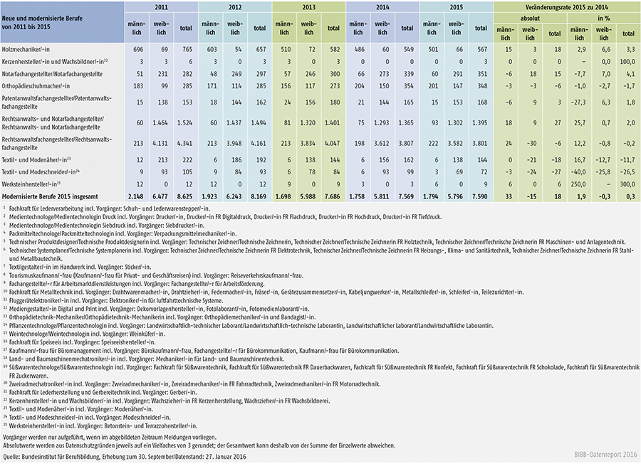 Tabelle A 1.2-6: Neu abgeschlossene Ausbildungsverträge in den seit 2010 neu erlassenen oder modernisierten Berufen in Deutschland (Teil 3)