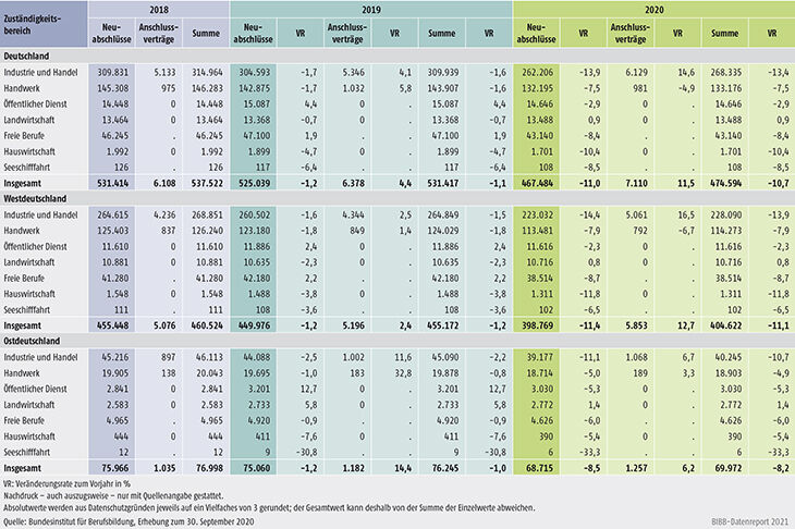 Tabelle A1.2-6: Neu abgeschlossene Ausbildungsverträge, Anschlussverträge mit Veränderungsrate zum Vorjahr unterteilt nach Zuständigkeitsbereichen