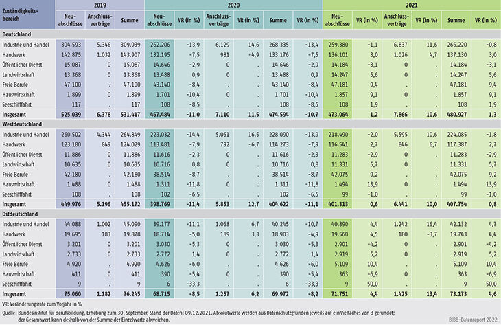 Tabelle A1.2-6: Neu abgeschlossene Ausbildungsverträge, Anschlussverträge mit Veränderungsrate zum Vorjahr unterteilt nach Zuständigkeitsbereichen