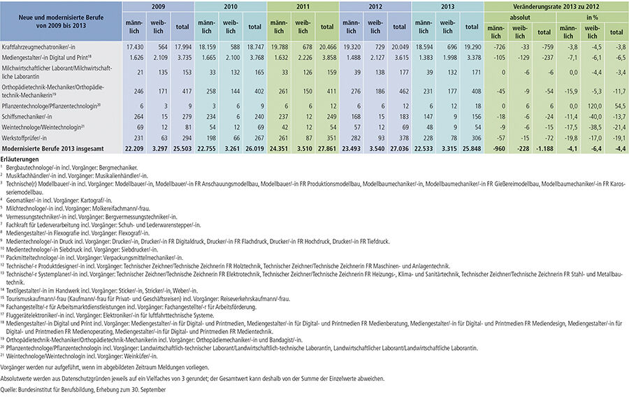 Tabelle A1.2-6: Neu abgeschlossene Ausbildungsverträge in den seit 2009 neu erlassenen oder modernisierten Berufen in Deutschland (Teil 3)