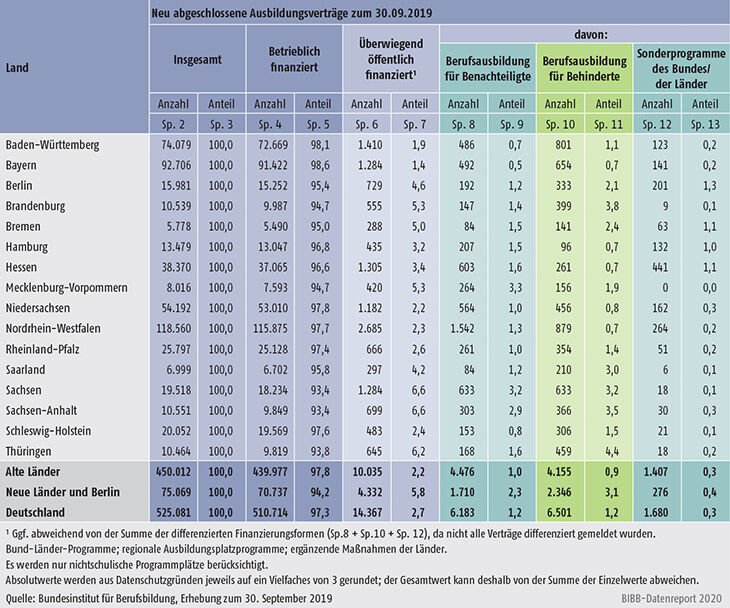 Tabelle A1.2-7: Neu abgeschlossene Ausbildungsverträge zum 30. September 2019 nach Ländern und Finanzierungsform