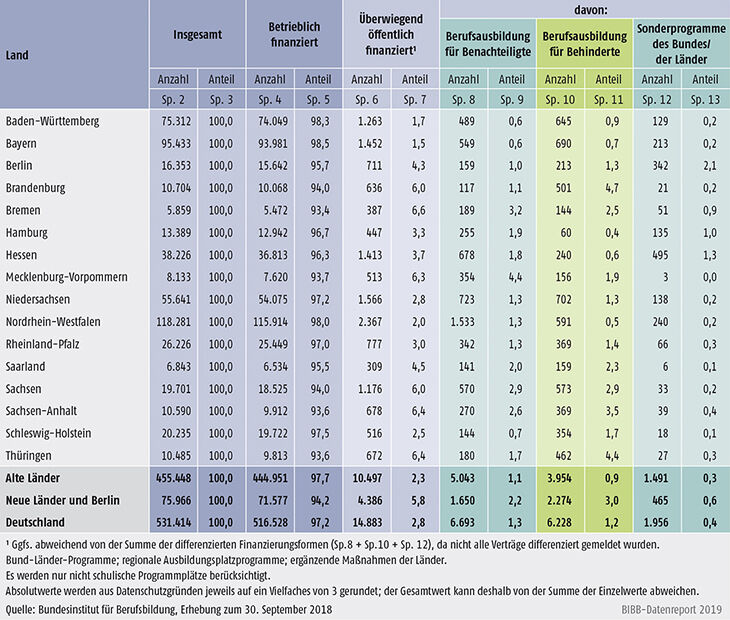 Tabelle A1.2-7: Neu abgeschlossene Ausbildungsverträge zum 30. September 2018 nach Ländern und Finanzierungsform