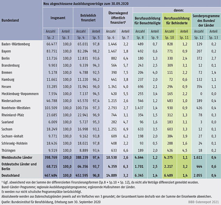 Tabelle A1.2-7: Neu abgeschlossene Ausbildungsverträge zum 30. September 2020 nach Bundesländern und Finanzierungsform