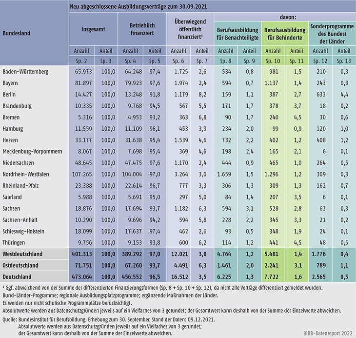 Tabelle A1.2-7: Neu abgeschlossene Ausbildungsverträge zum 30. September 2021 nach Bundesländern und Finanzierungsform