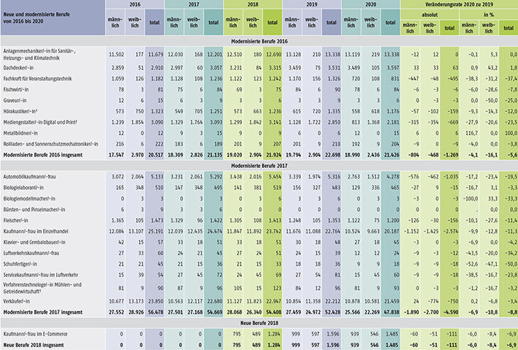 Tabelle A1.2-8: Neu abgeschlossene Ausbildungsverträge in den seit 2016 neu erlassenen oder modernisierten Berufen in Deutschland (Teil 1)