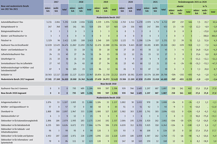 Tabelle A1.2-8: Neu abgeschlossene Ausbildungsverträge in den seit 2017 neu erlassenen oder modernisierten Berufen in Deutschland (Teil 1)